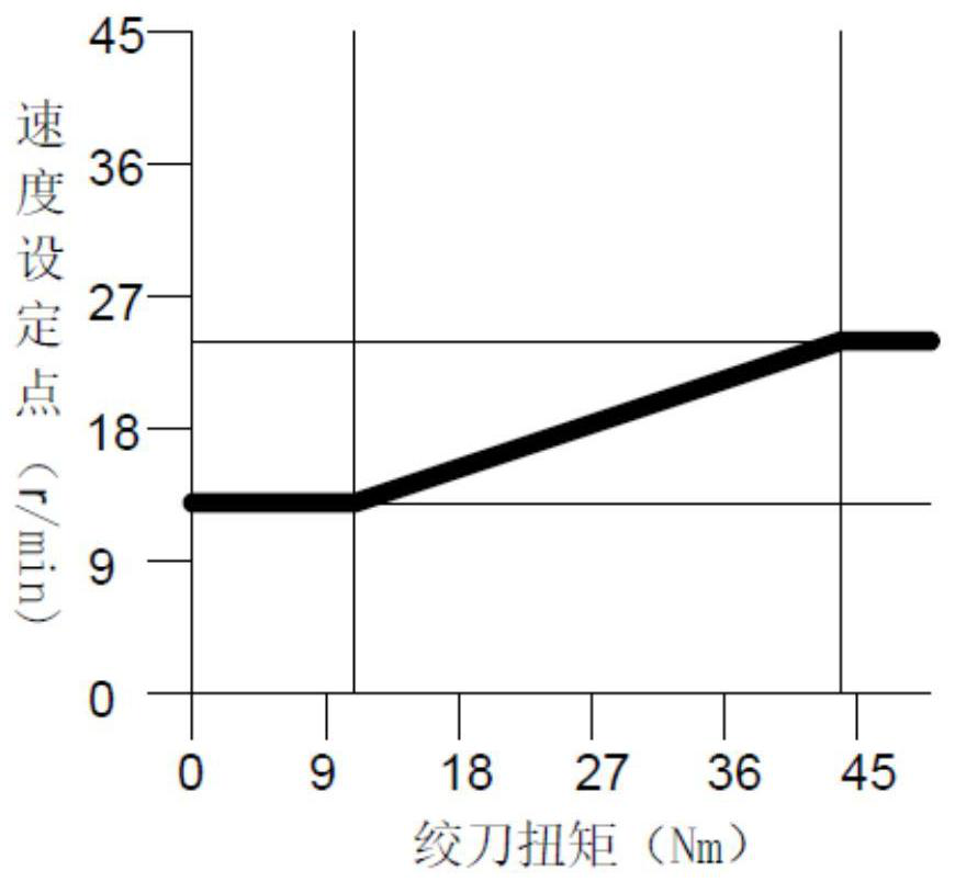 A kind of automatic controller of cutter speed of cutter suction dredger