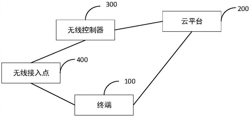 Wi-Fi safe connection method and device