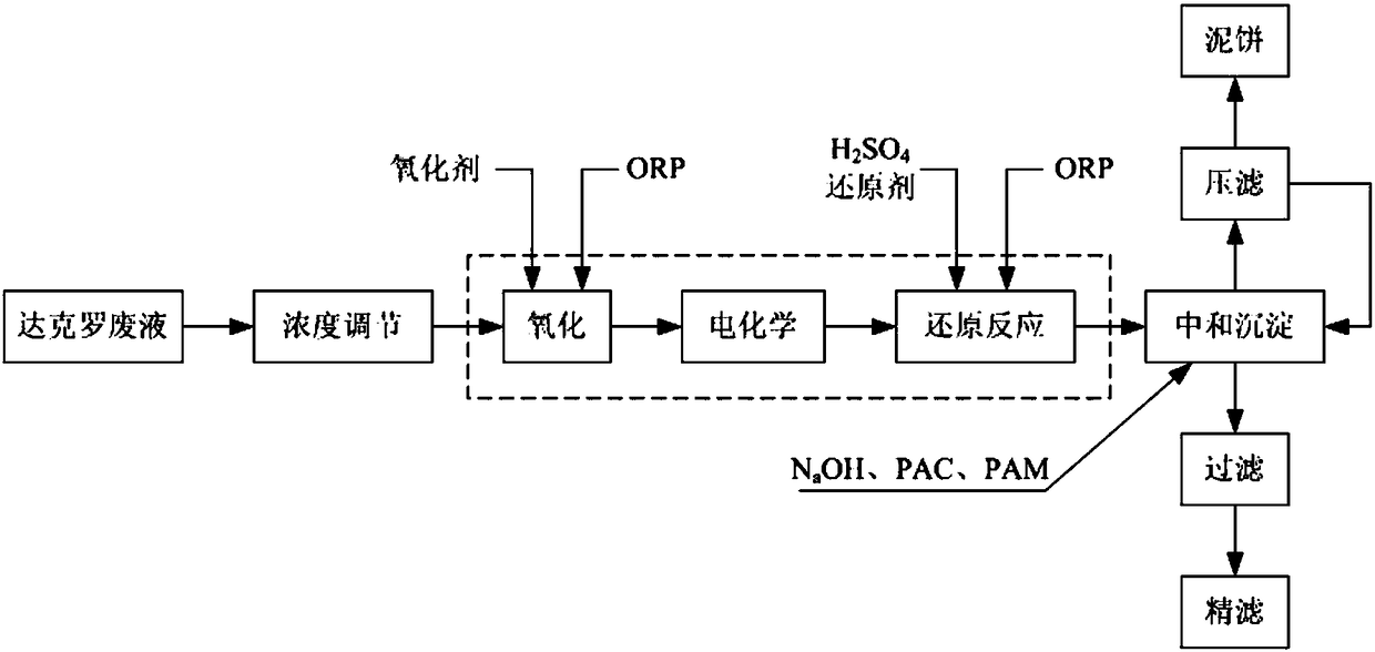 Technology for treating waste liquid of dacromet