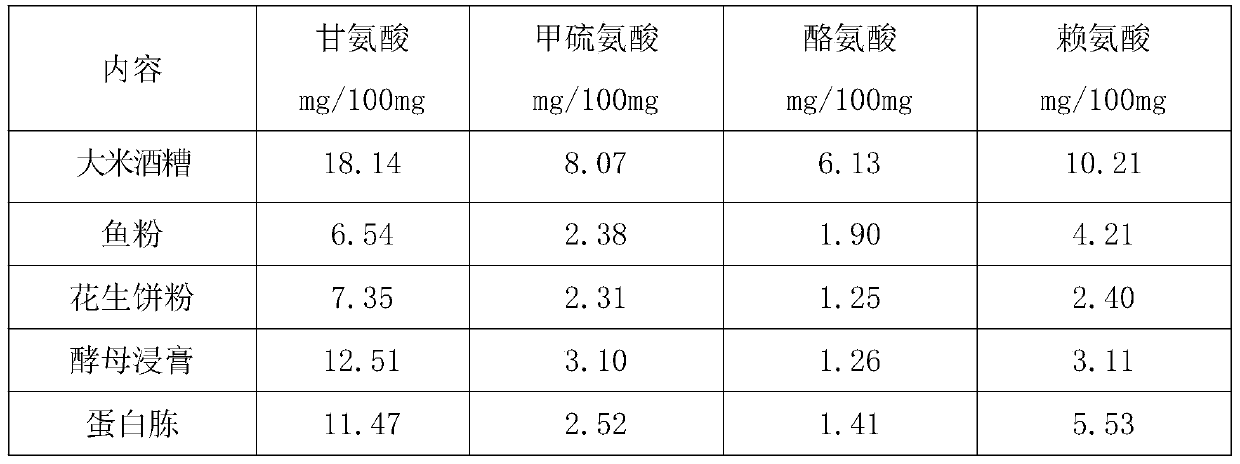 A kind of micromonospora fermentation medium and culture method for producing gentamicin