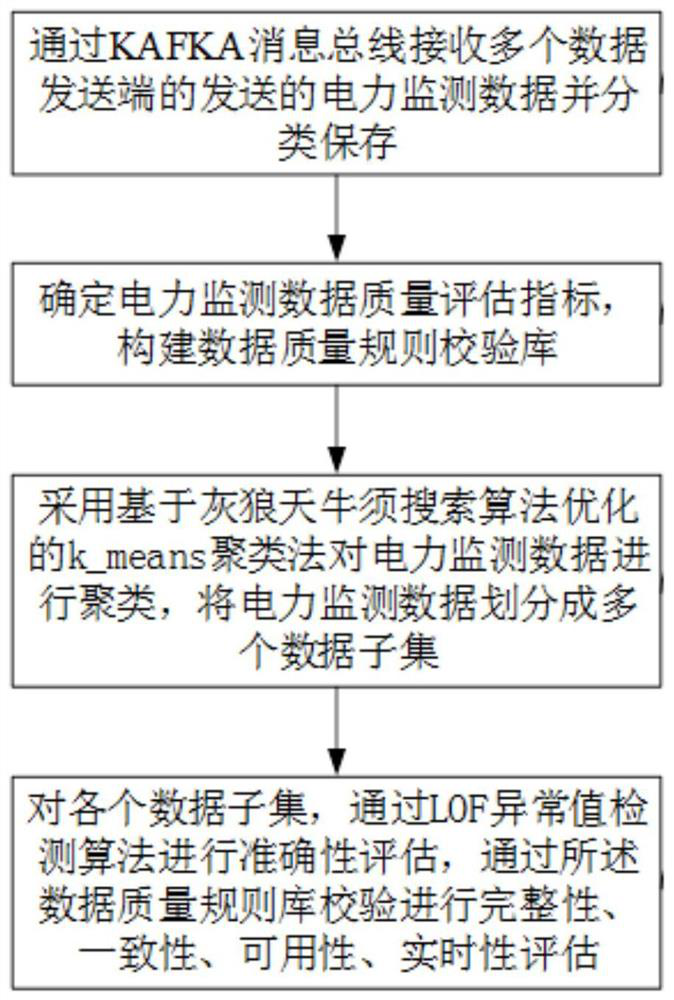 Data quality governance system and method based on message bus