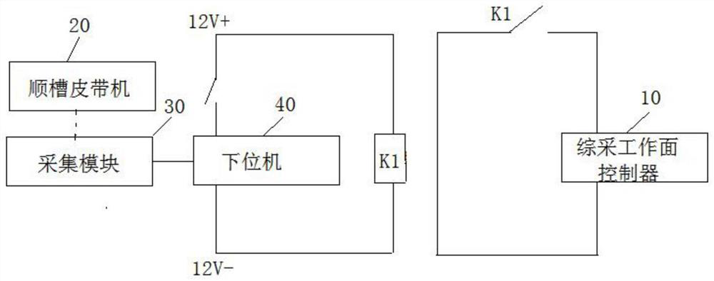 A control system for fully mechanized mining face in coal mine