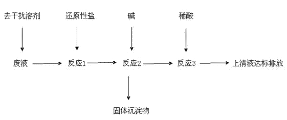 Method for treating waste liquid produced during on-line chemical oxygen demand (COD) determination with potassium dichromate method