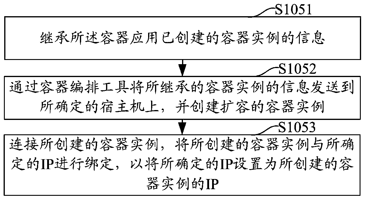 Container application capacity expansion method and device, computer equipment and storage medium