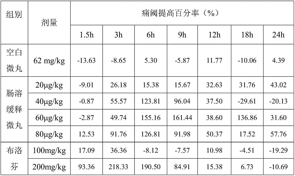 Tetrodotoxin enteric-coated and sustained-release pellet, and preparation method and application thereof