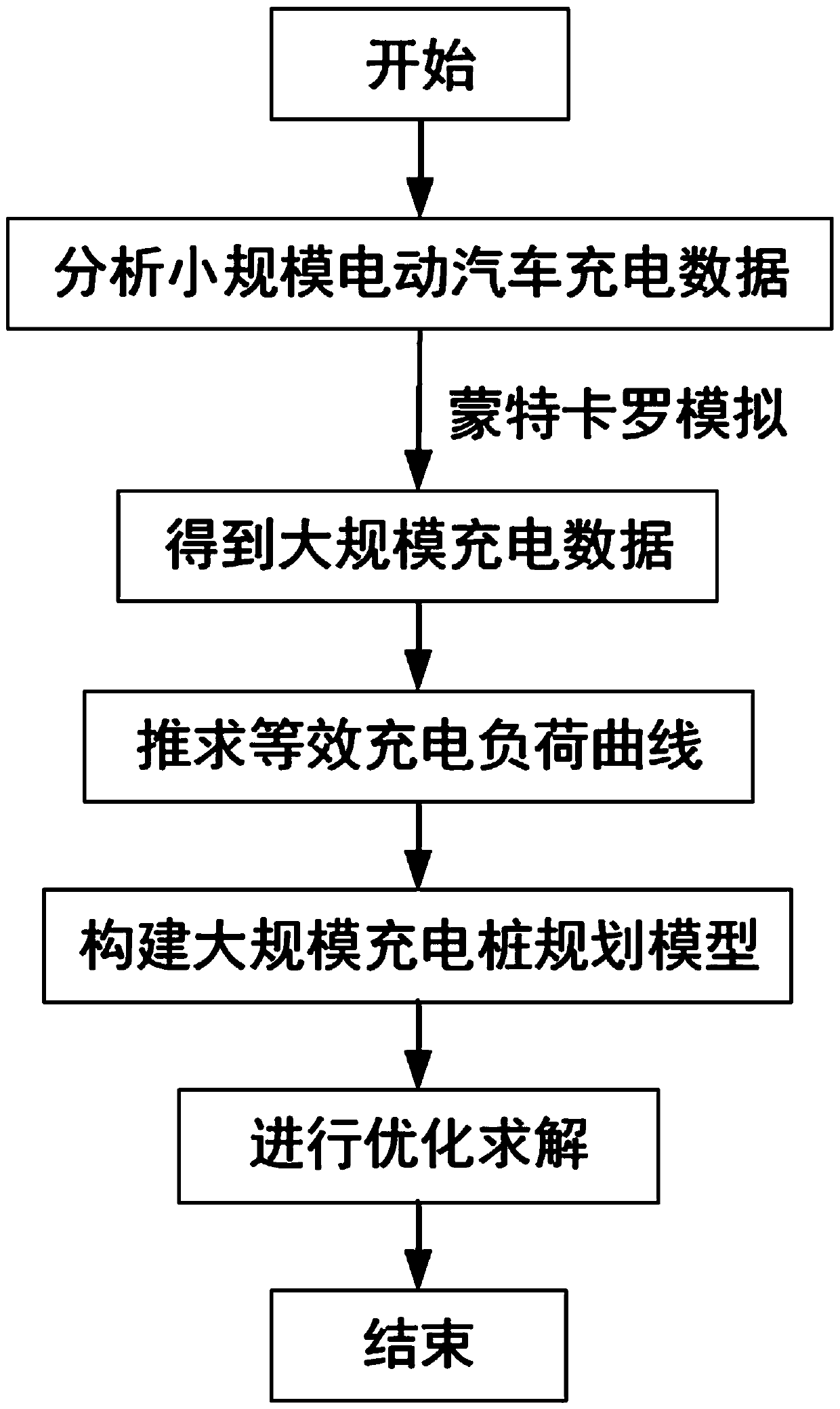 Large-scale charging pile planning model modeling method based on small data