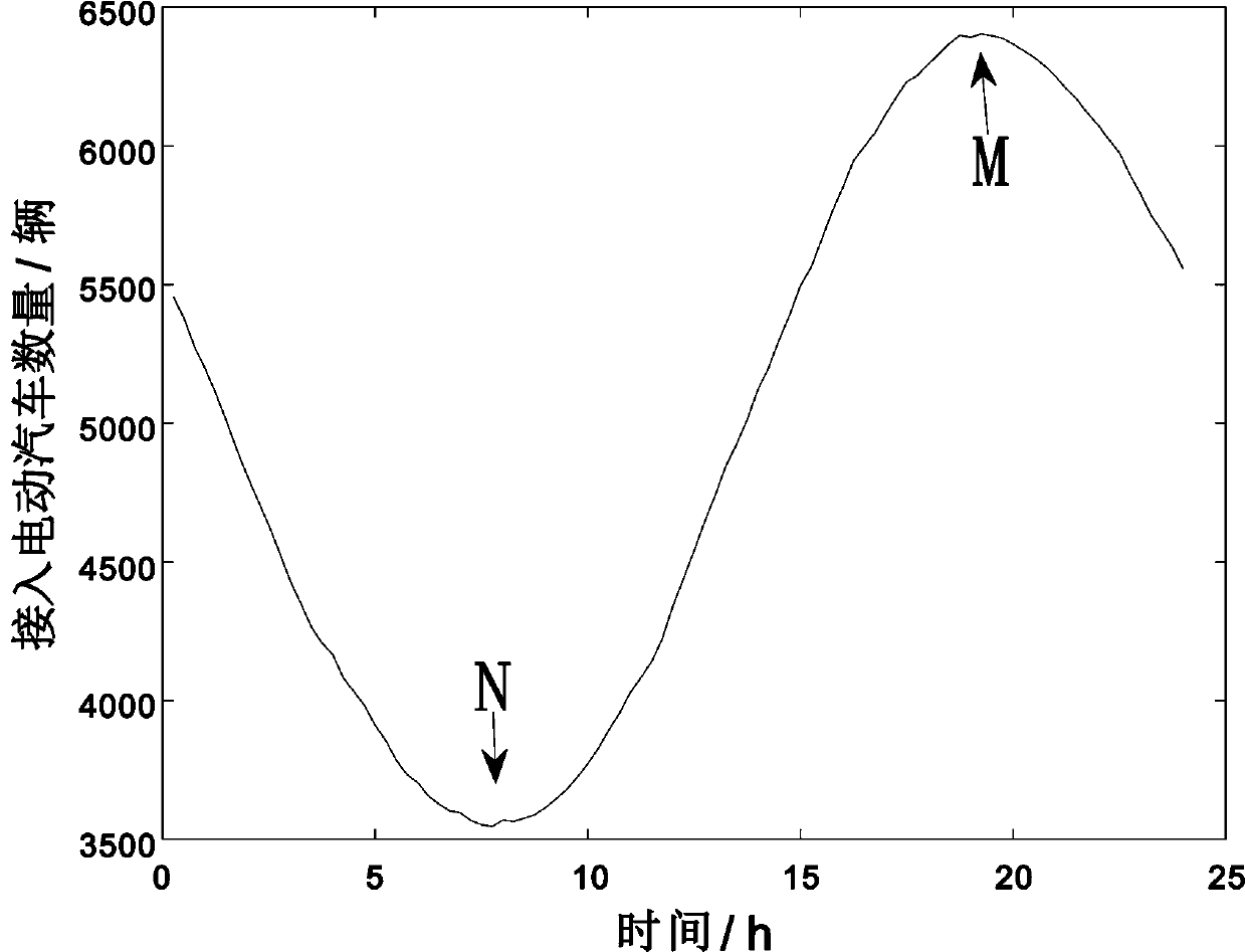 Large-scale charging pile planning model modeling method based on small data