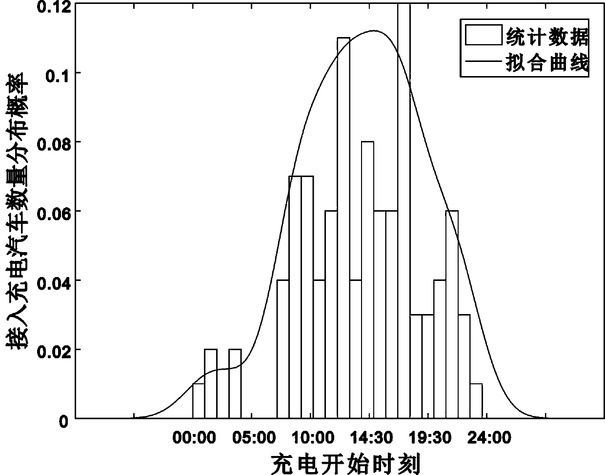 Large-scale charging pile planning model modeling method based on small data