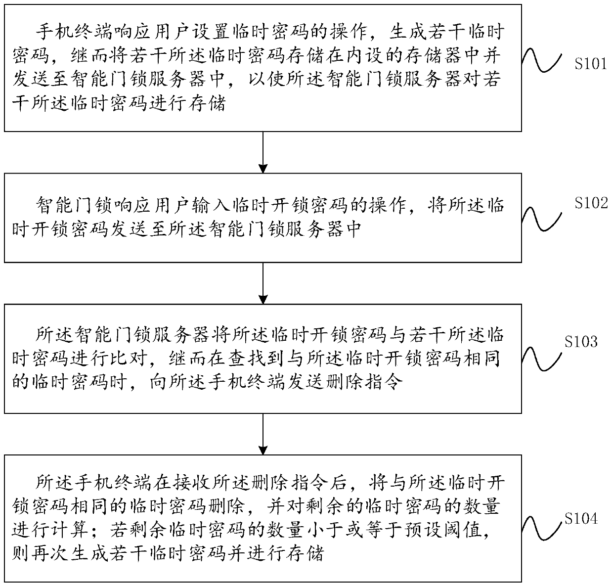 Method and system for setting temporary password of intelligent door lock