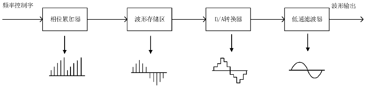 Radio frequency time delay rapid measurement device based on chirp signal quadrature demodulation