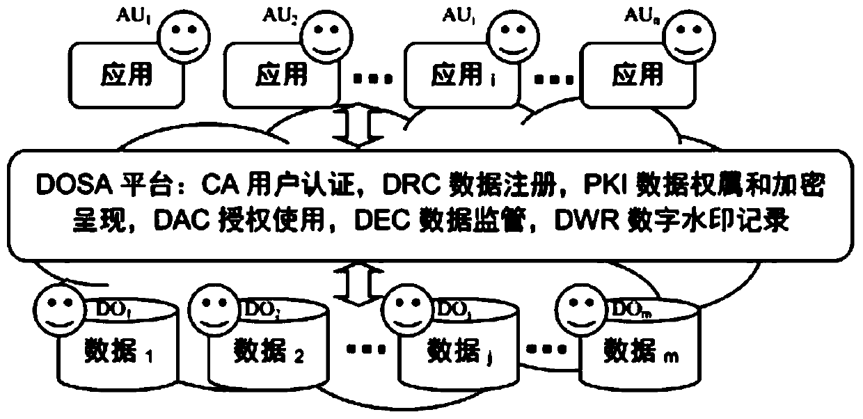 A data-oriented security system method and system