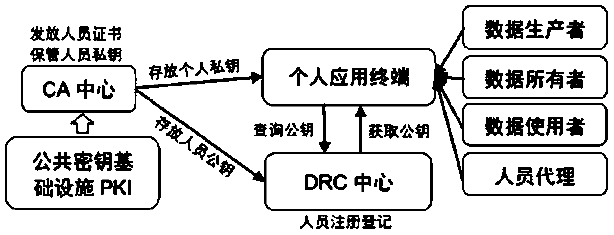 A data-oriented security system method and system