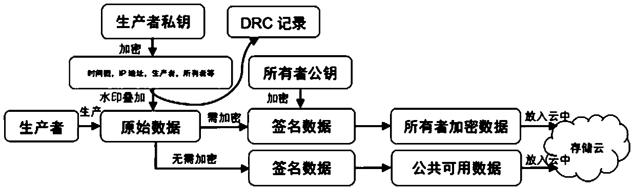 A data-oriented security system method and system