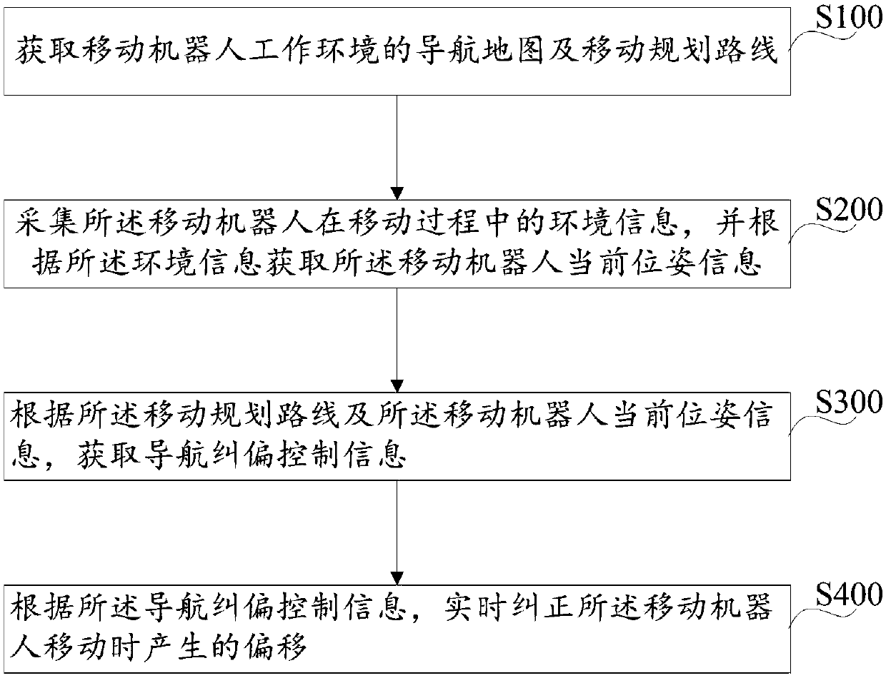 Mobile robot navigation offset correction method and device