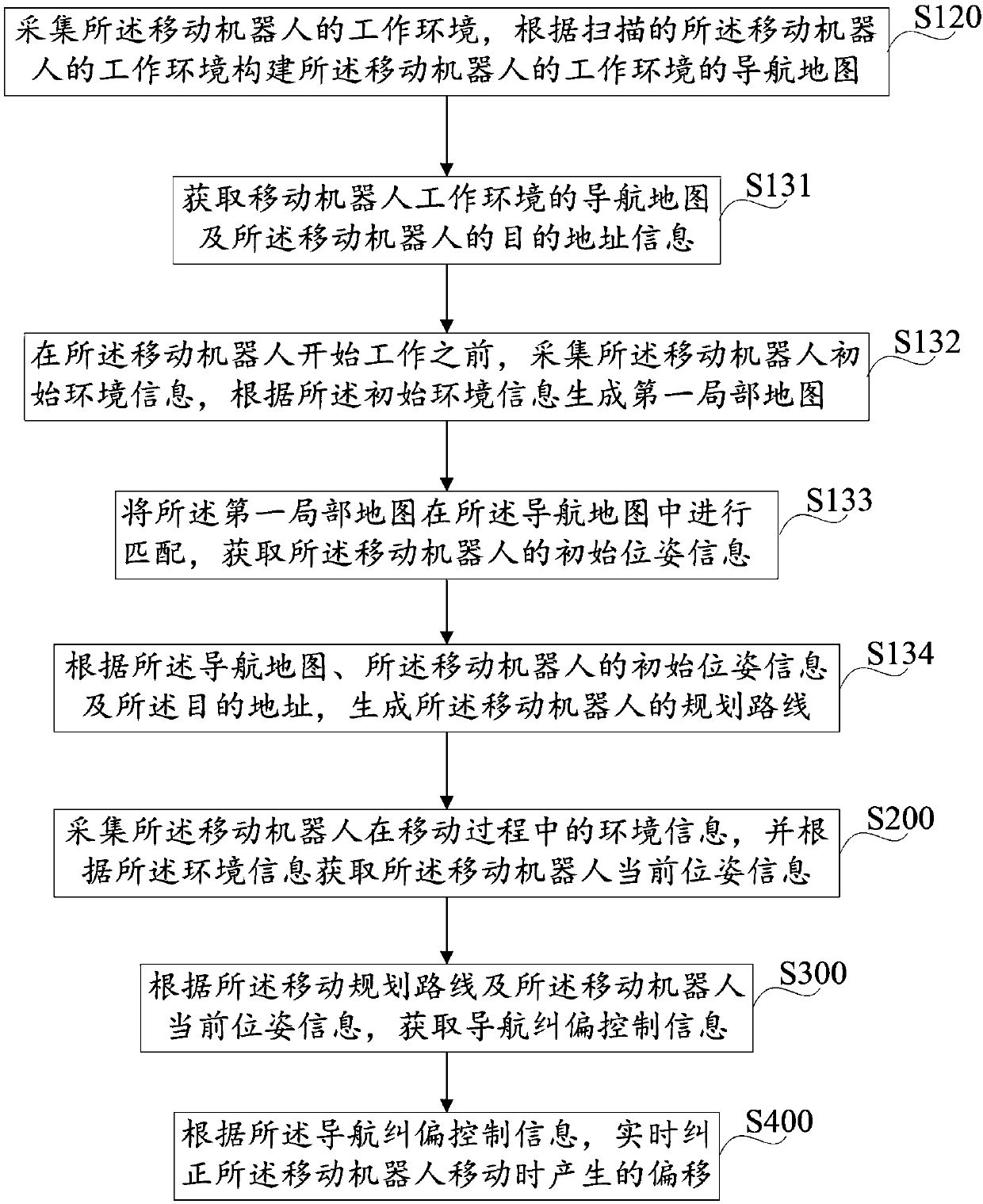 Mobile robot navigation offset correction method and device