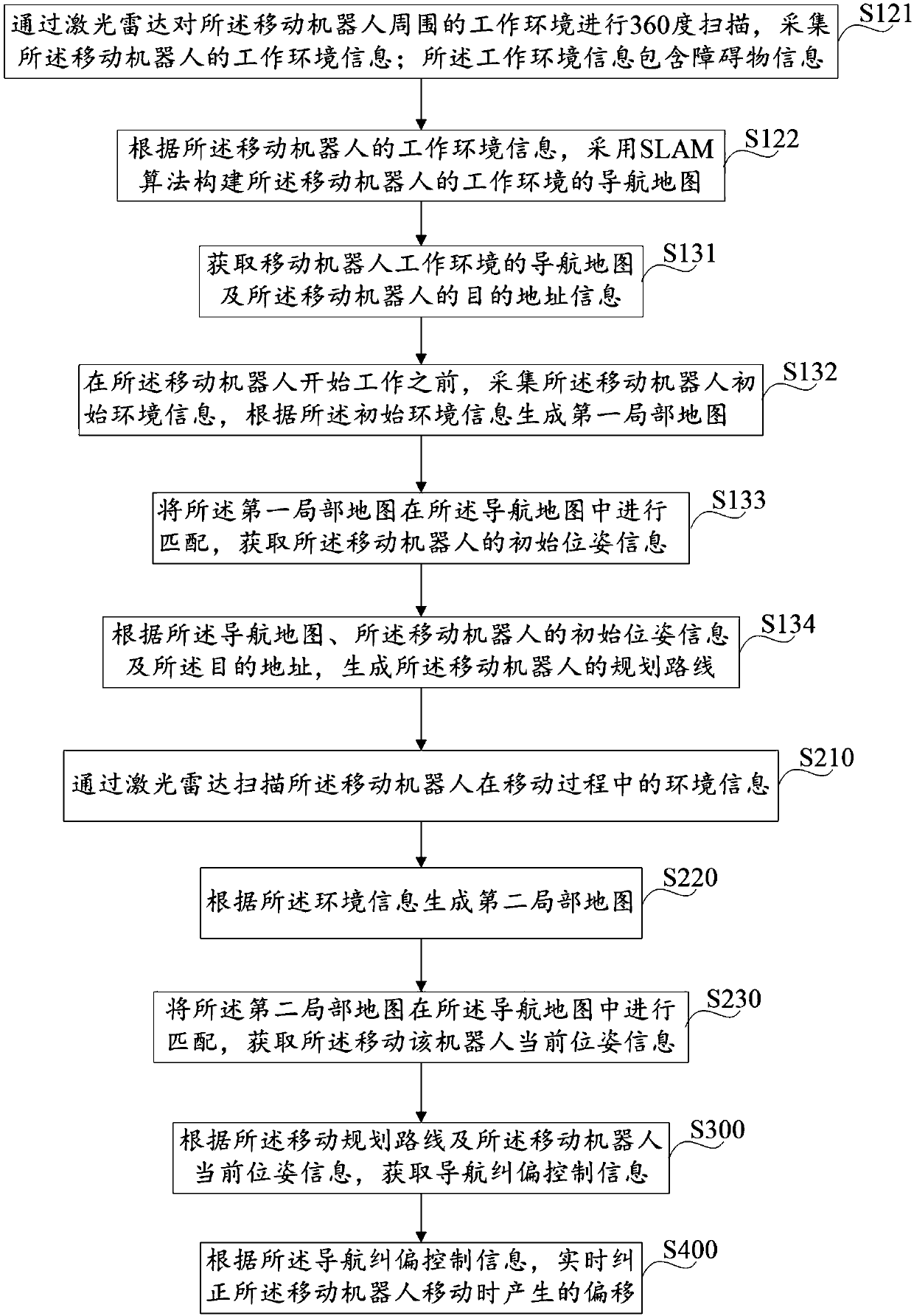 Mobile robot navigation offset correction method and device