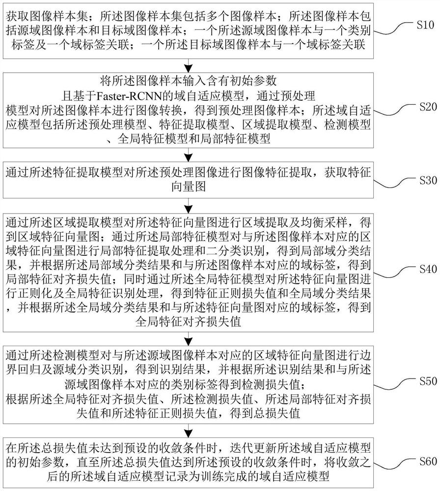 Domain adaptive model training method and device, image detection method and device, equipment and medium