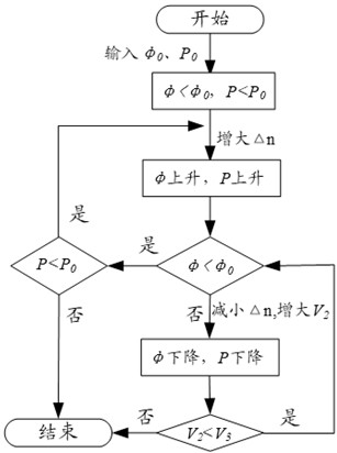 Material distribution regulation and control device and method, sorting system and computer readable storage medium