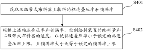 Material distribution regulation and control device and method, sorting system and computer readable storage medium