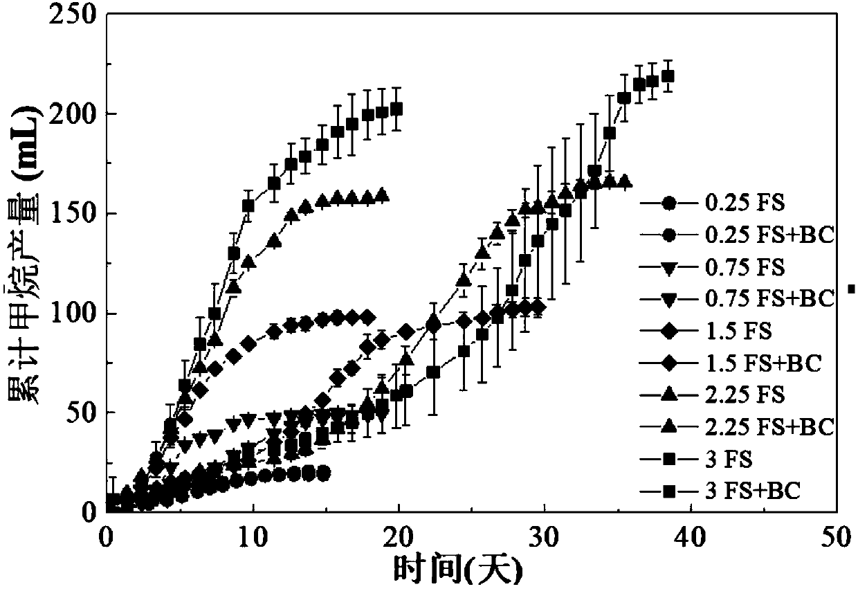 Method for increasing organic load of anaerobic fermentation