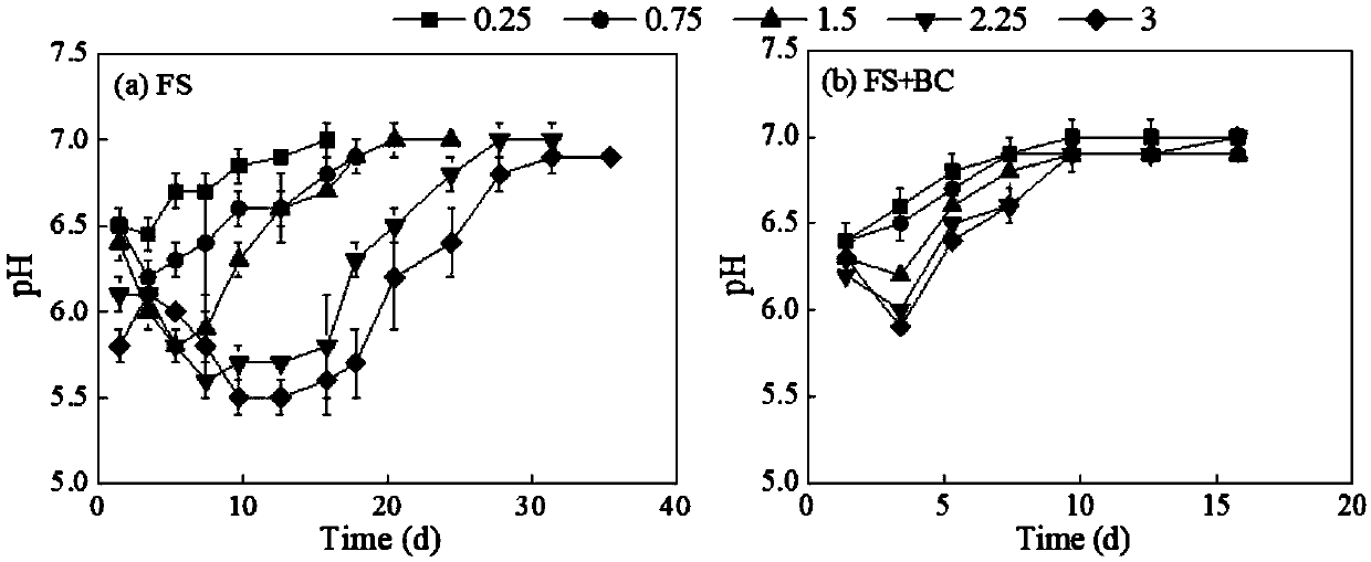 Method for increasing organic load of anaerobic fermentation