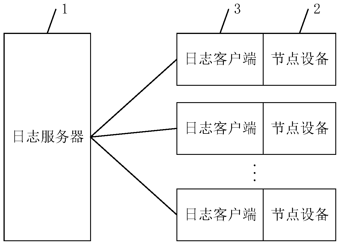 Log collection system, method and device, server and storage medium