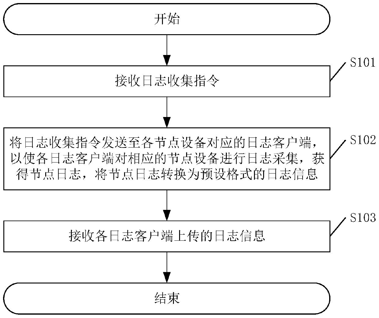 Log collection system, method and device, server and storage medium