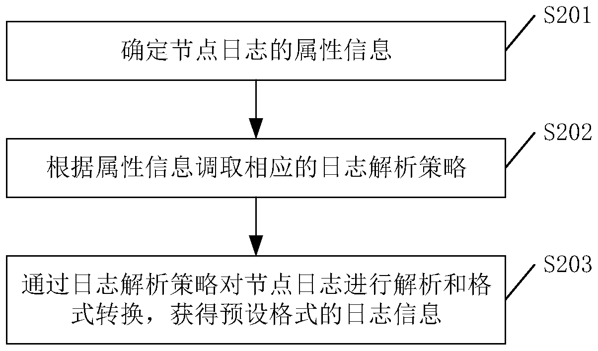 Log collection system, method and device, server and storage medium