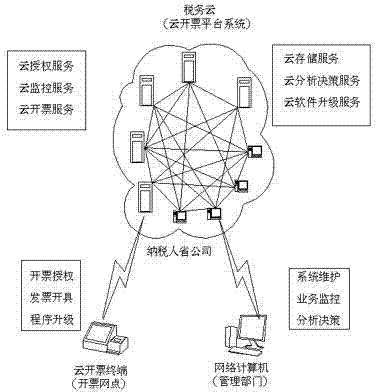 Industry billing system based on cloud computing technology