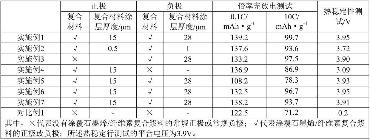 Lithium ion battery containing graphene/cellulose composite material, and preparation method thereof