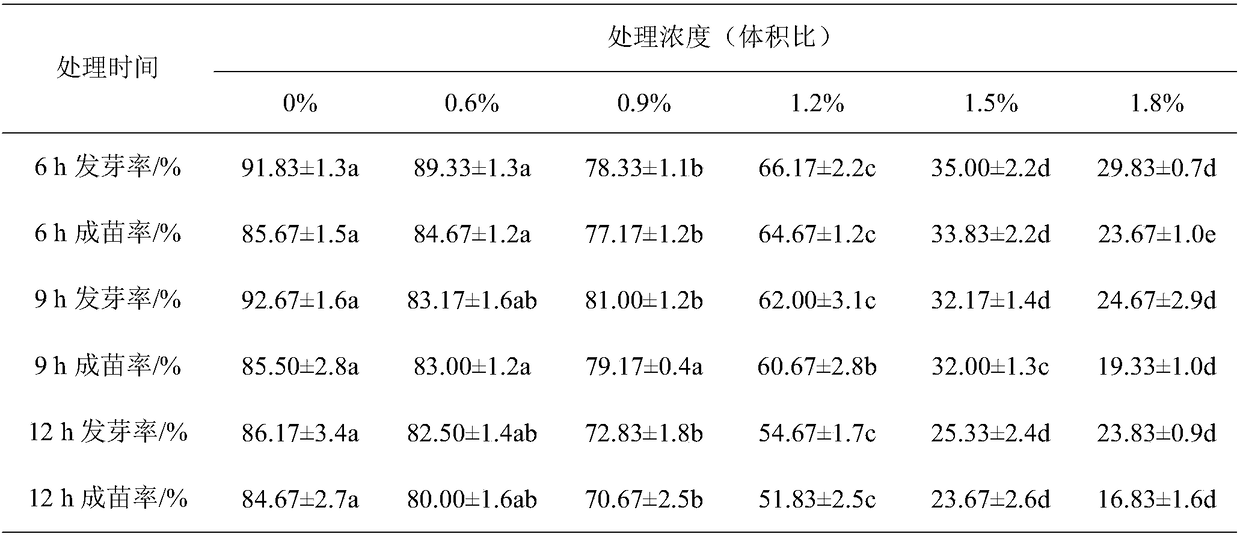 Method for creating waterlogging-resistant wax gourd mutants by mutagenic agents EMS