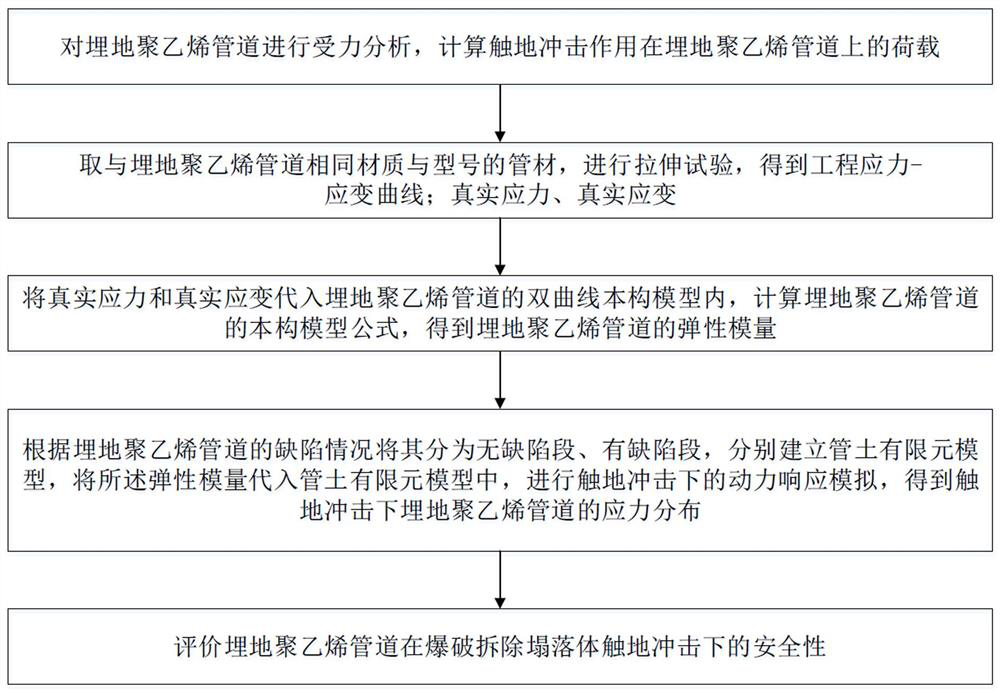 Safety evaluation method of polyethylene gas pipeline under the impact of blasting demolition collapsed body touching the ground