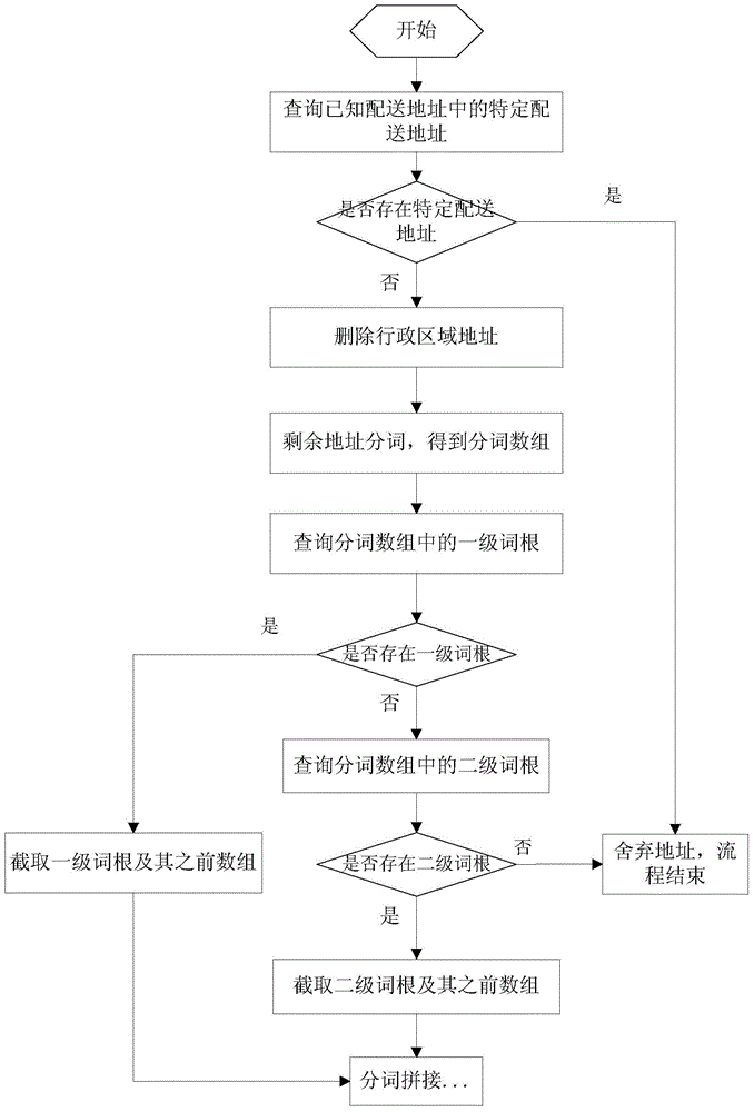 A method and device for generating a recommended delivery place name