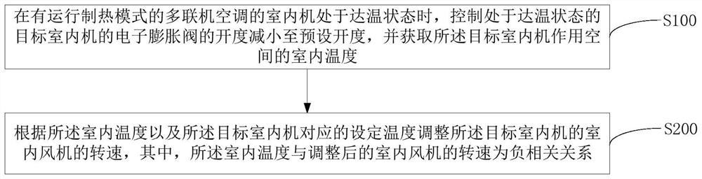 Multi-split air conditioner as well as control method thereof and computer readable storage medium