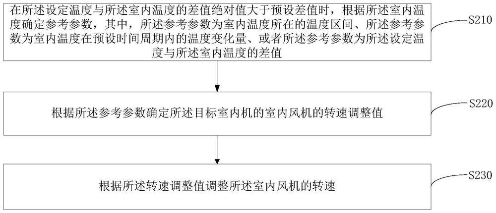 Multi-split air conditioner as well as control method thereof and computer readable storage medium