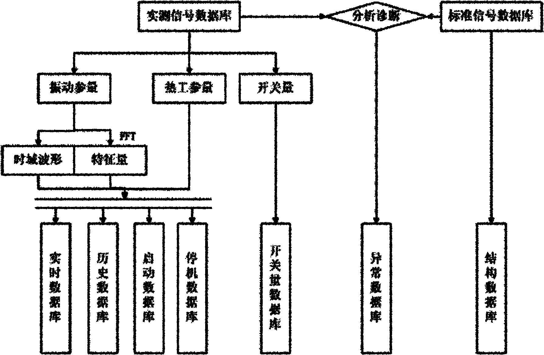 Distributed remote vibration monitoring and fault diagnosis system of large steam turbine-generator