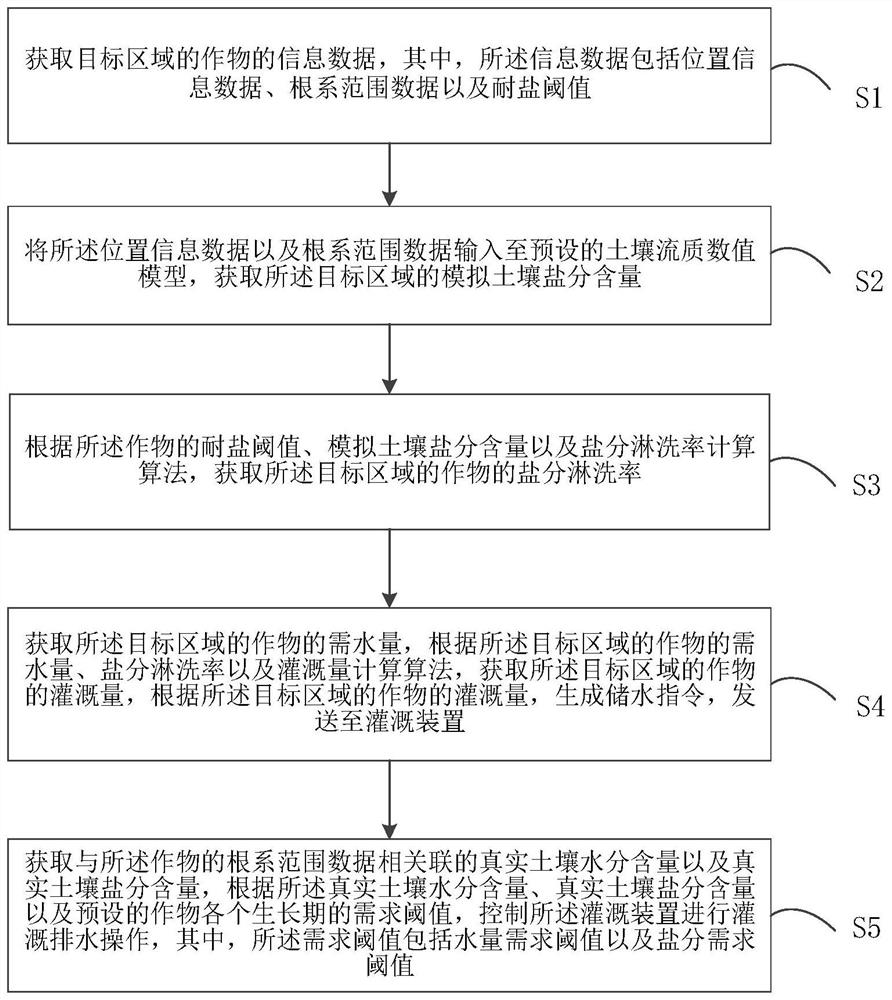 Crop irrigation method, device and equipment based on salinity elution rate and storage medium