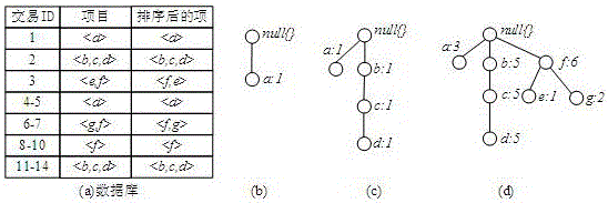 Memory-based frequent pattern mining method