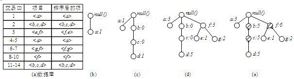 Memory-based frequent pattern mining method