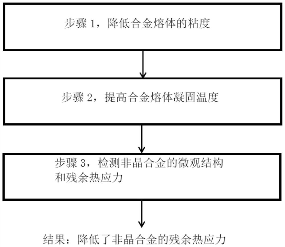 A process for preparing low residual thermal stress amorphous alloy