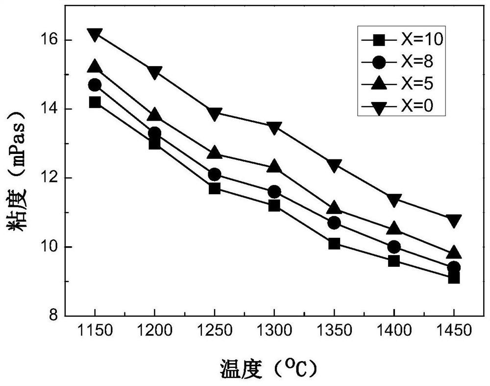 A process for preparing low residual thermal stress amorphous alloy