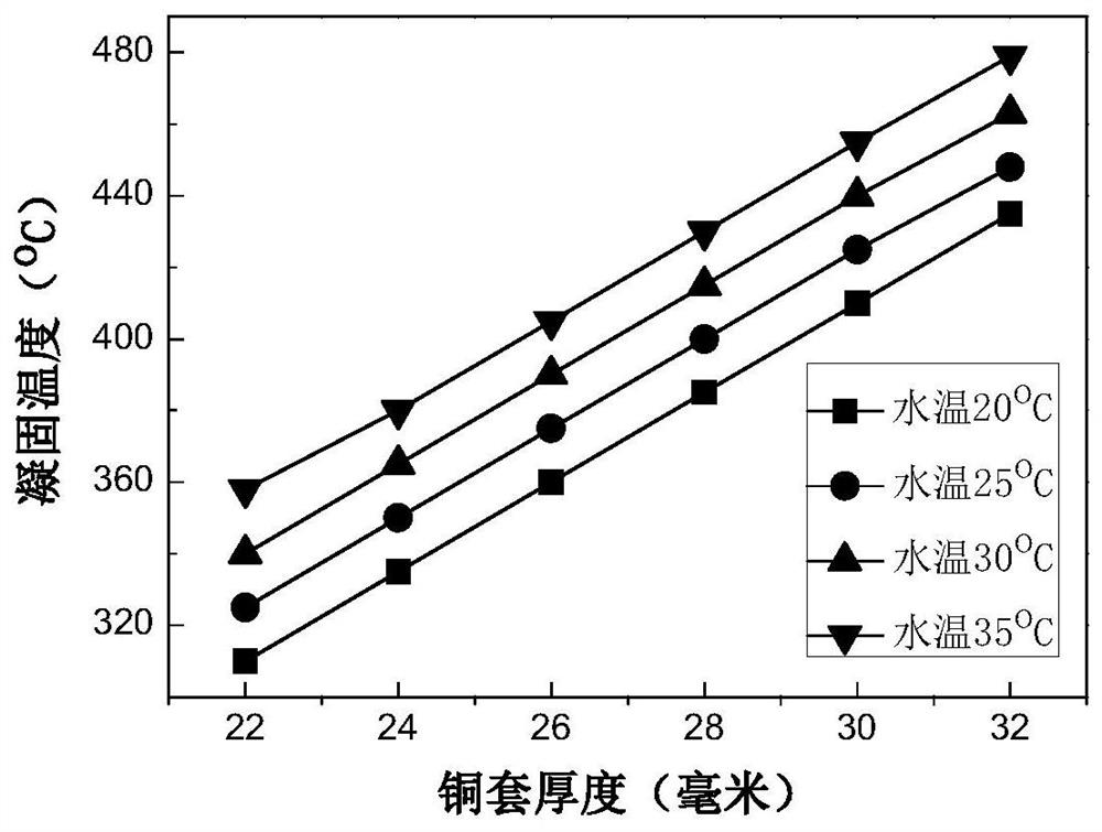 A process for preparing low residual thermal stress amorphous alloy