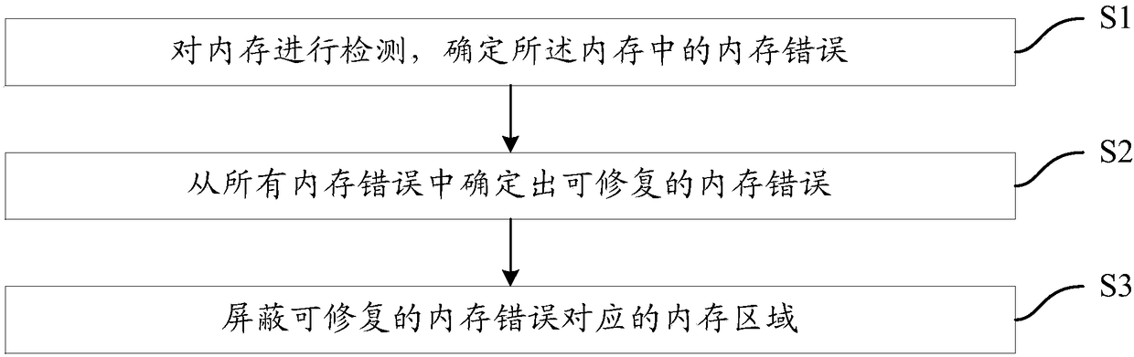 Method and device for monitoring memory