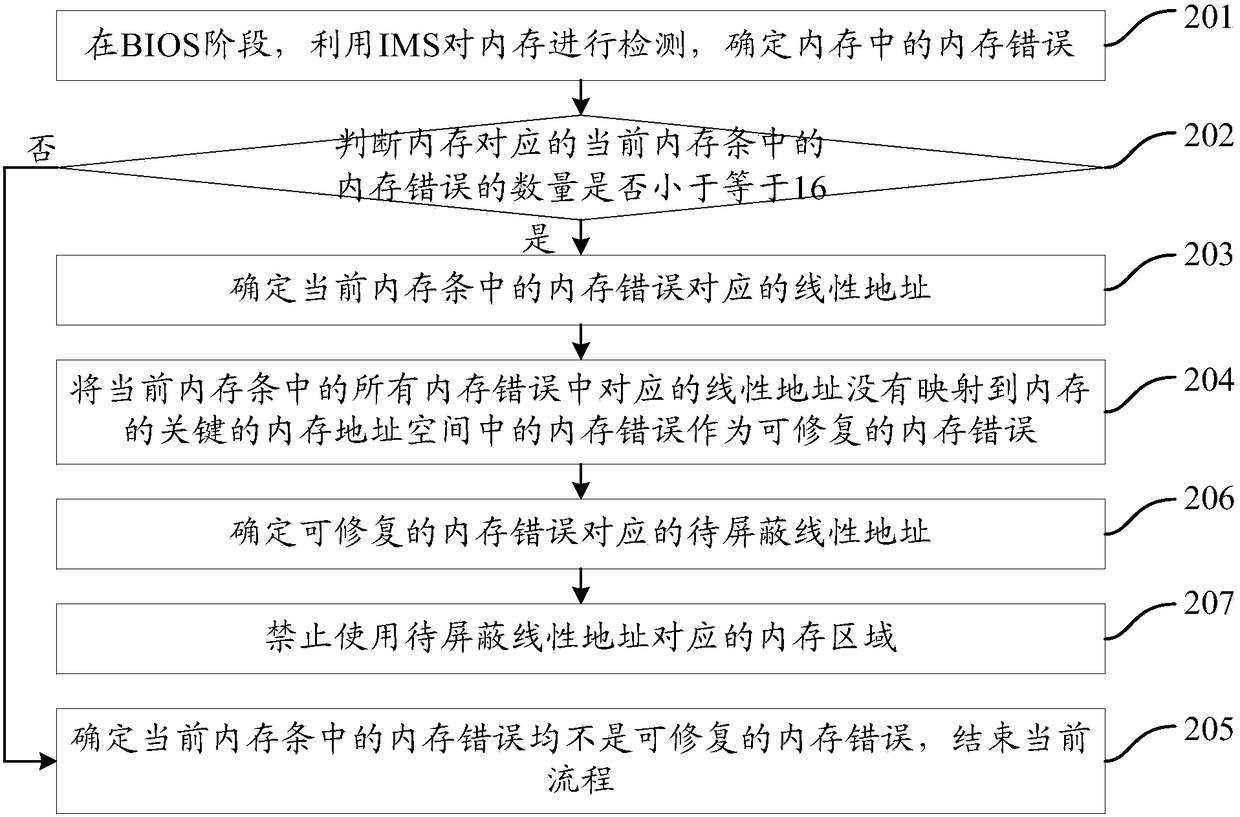 Method and device for monitoring memory