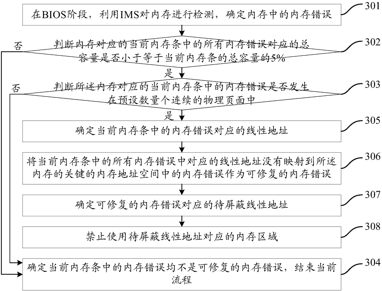 Method and device for monitoring memory