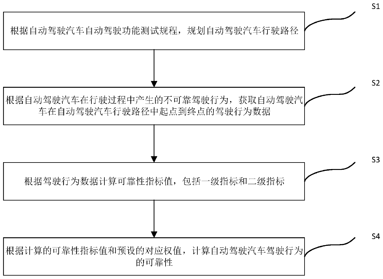 Automatic driving automobile driving behavior reliability index evaluation method