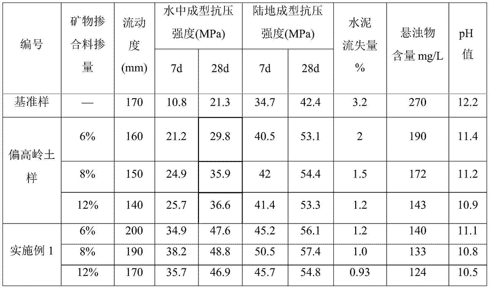 Retarding type high-fluidity high-strength underwater concrete additive and preparation method thereof