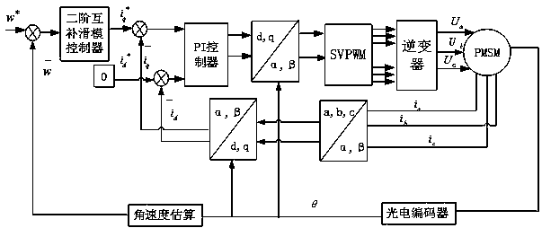 A second-order complementary sliding mode speed control method for permanent magnet synchronous motors