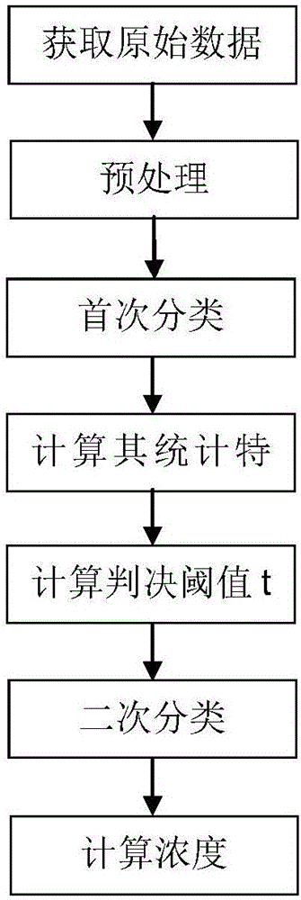 Processing method of fluorescence intensity data in fluorescence droplet detection