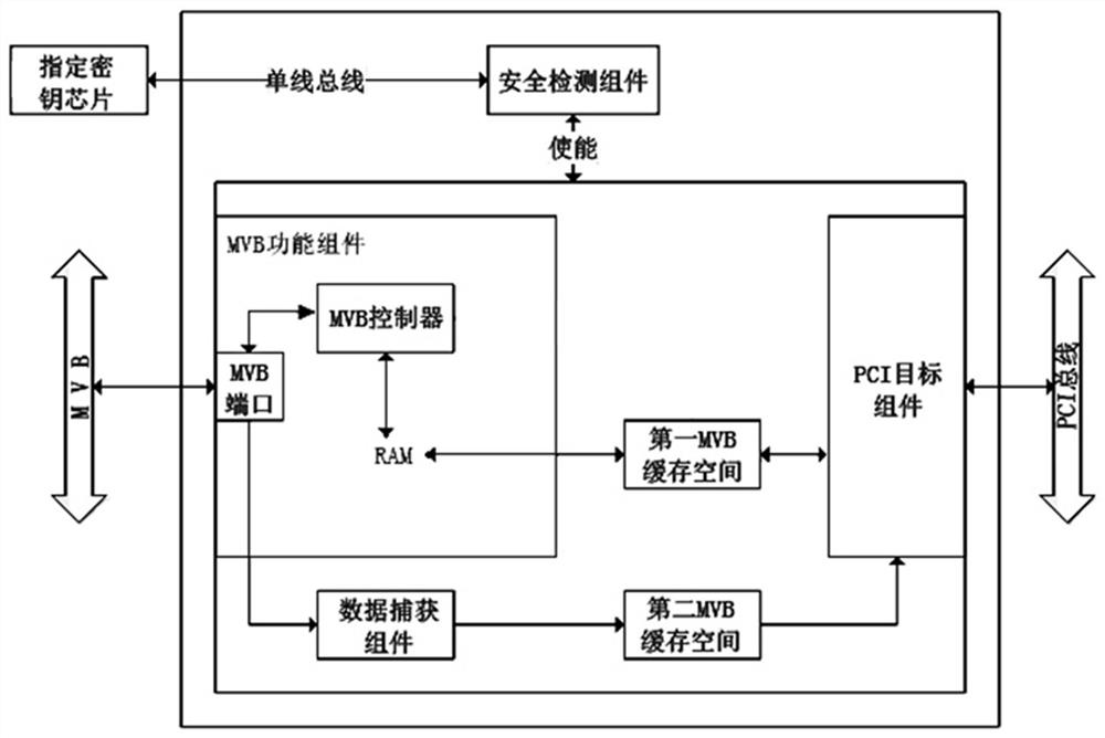 MVB communication control device